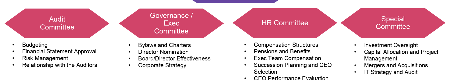 board committee types